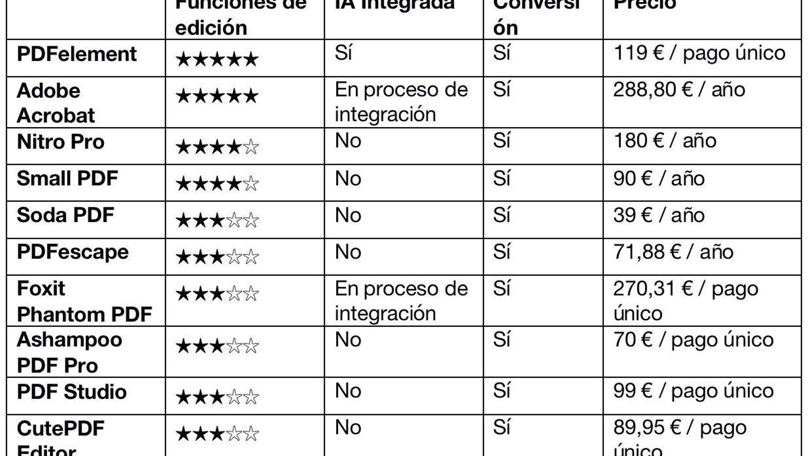 Mejores editores PDF Mejores editores PDF
