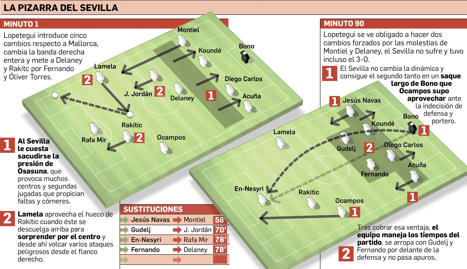 Esquema base y movimientos del once del Sevilla.