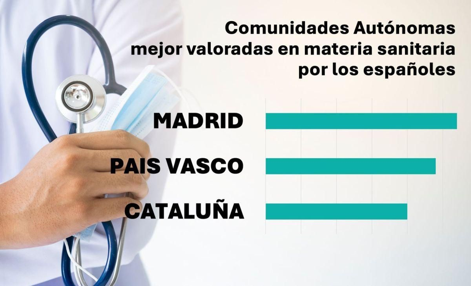 Gráfica del estado de la sanidad en las comunidades autónomas.