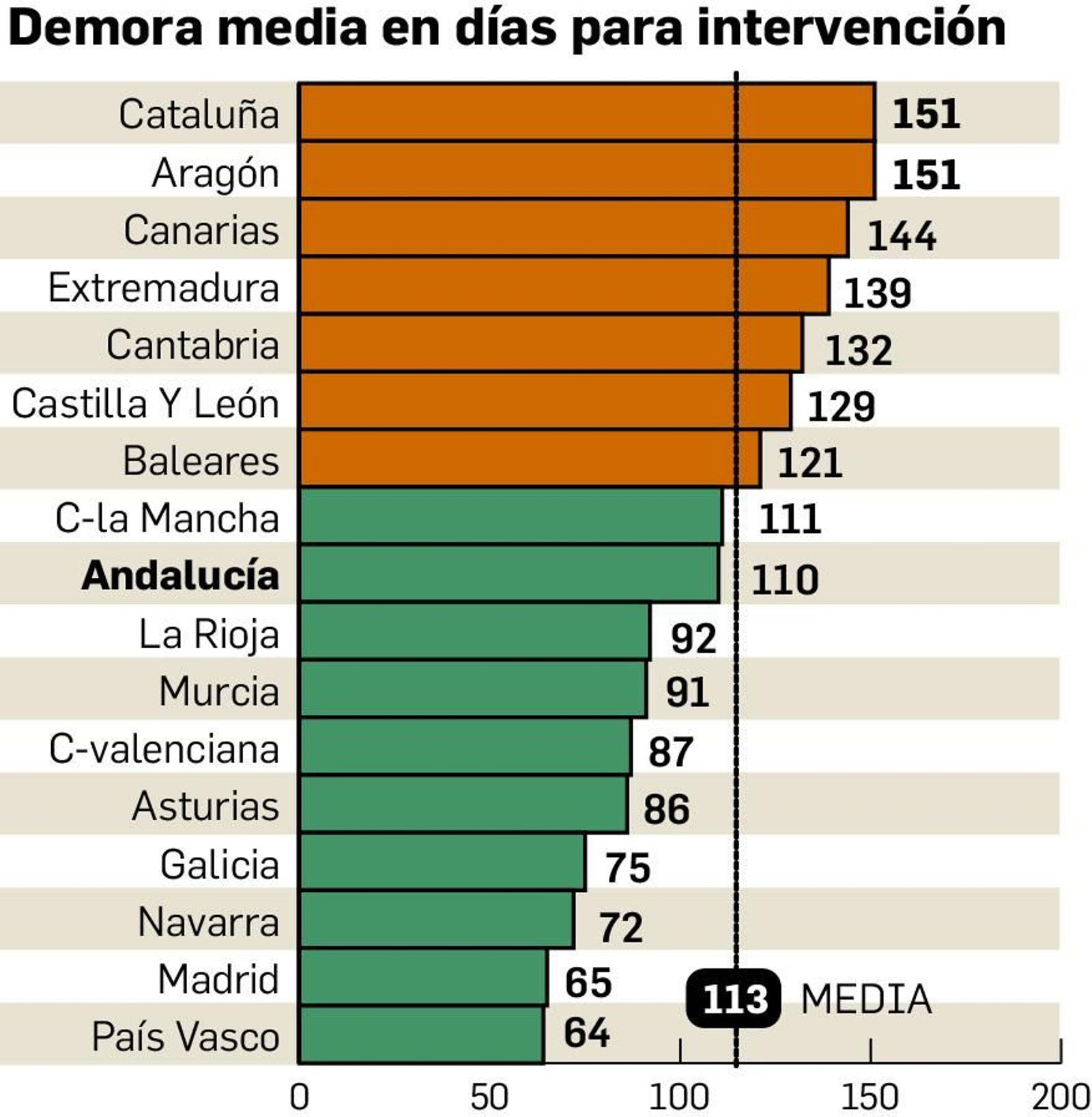 La demora media para una intervención quirúrgica en Andalucía.