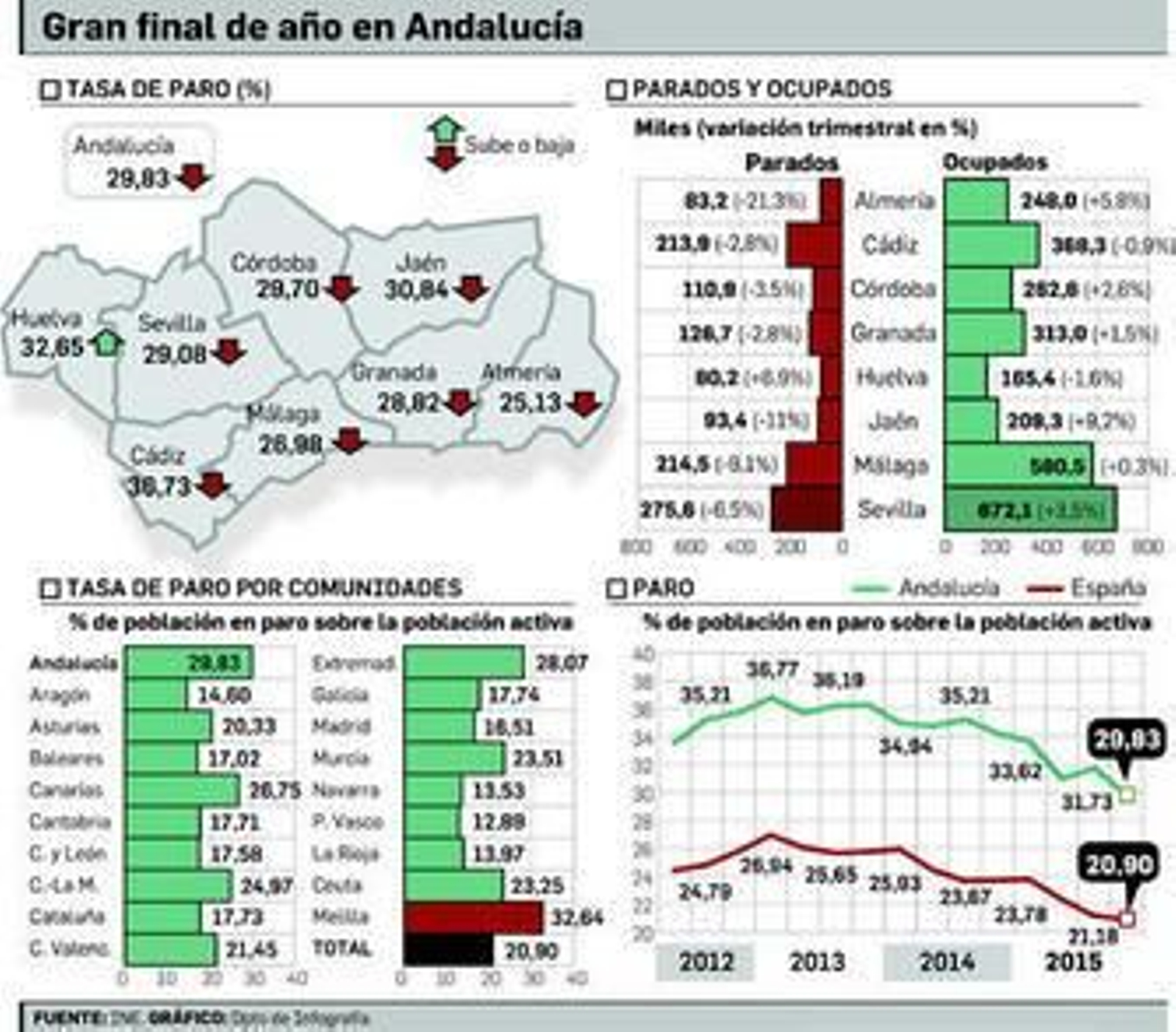 Andalucía se erige en motor del empleo y la caída del paro en 2015