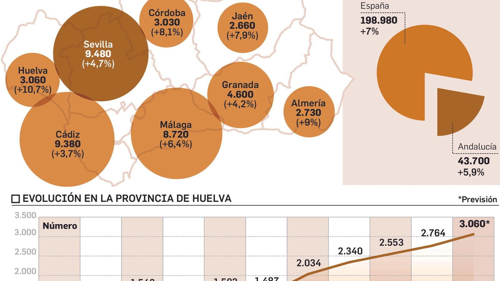 Previsión de contratación en Semana Santa.