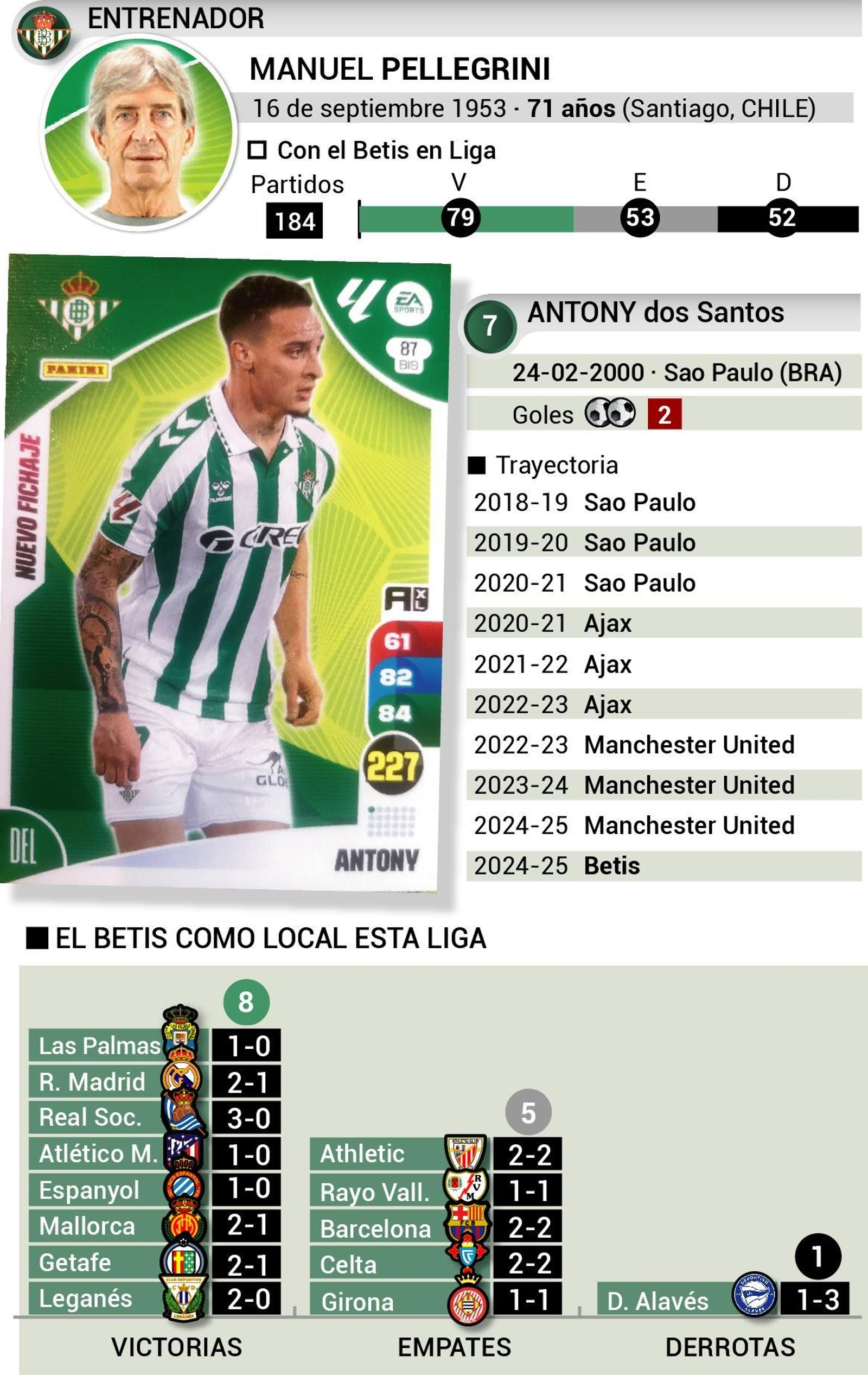 Protagonistas del Betis. Fuente: Elaboración propia, LFP y Panini