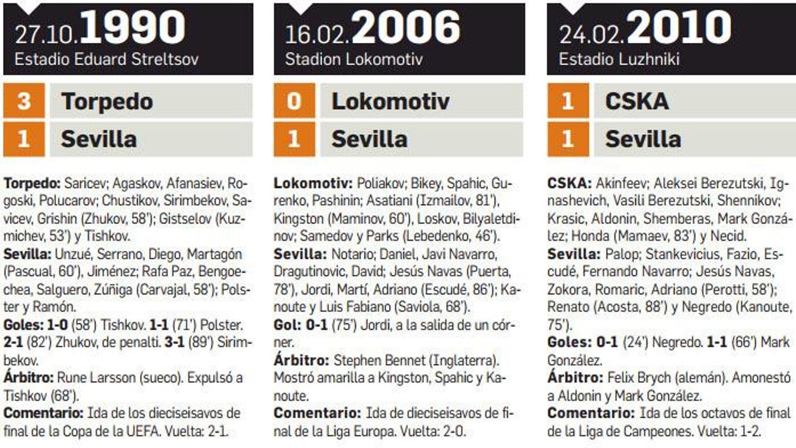 Las tres visitas del Sevilla a Moscú