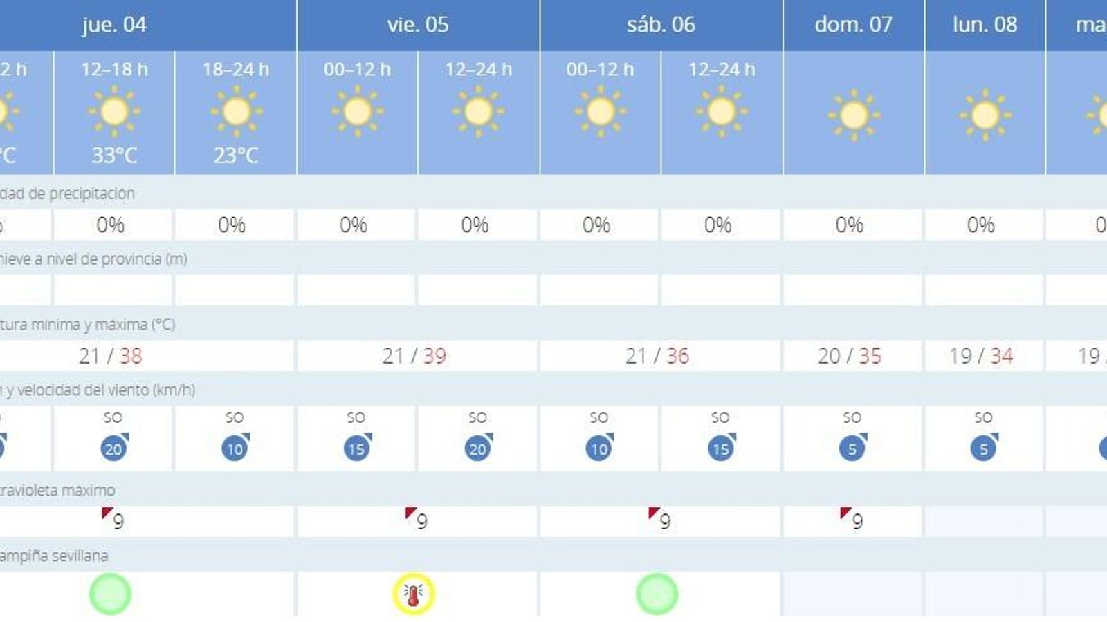 El tiempo en Sevilla para los próximos días.