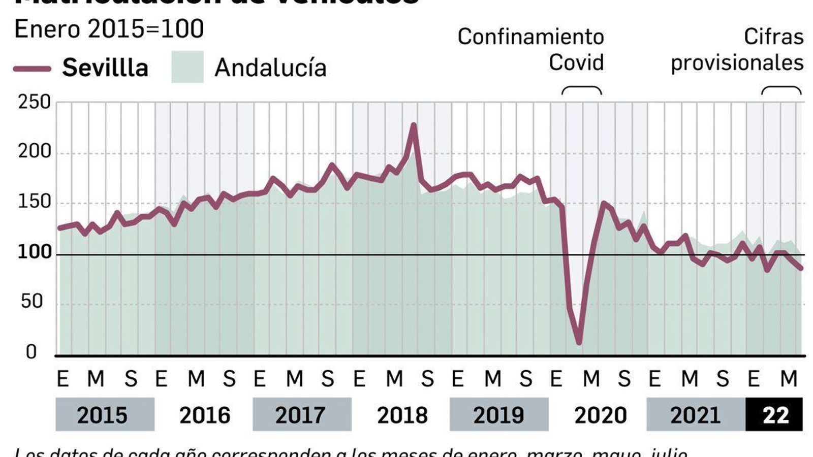 Indicadores económicos de Sevilla.