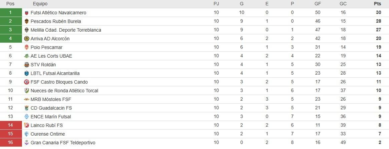Clasificación de Pirmera División.
