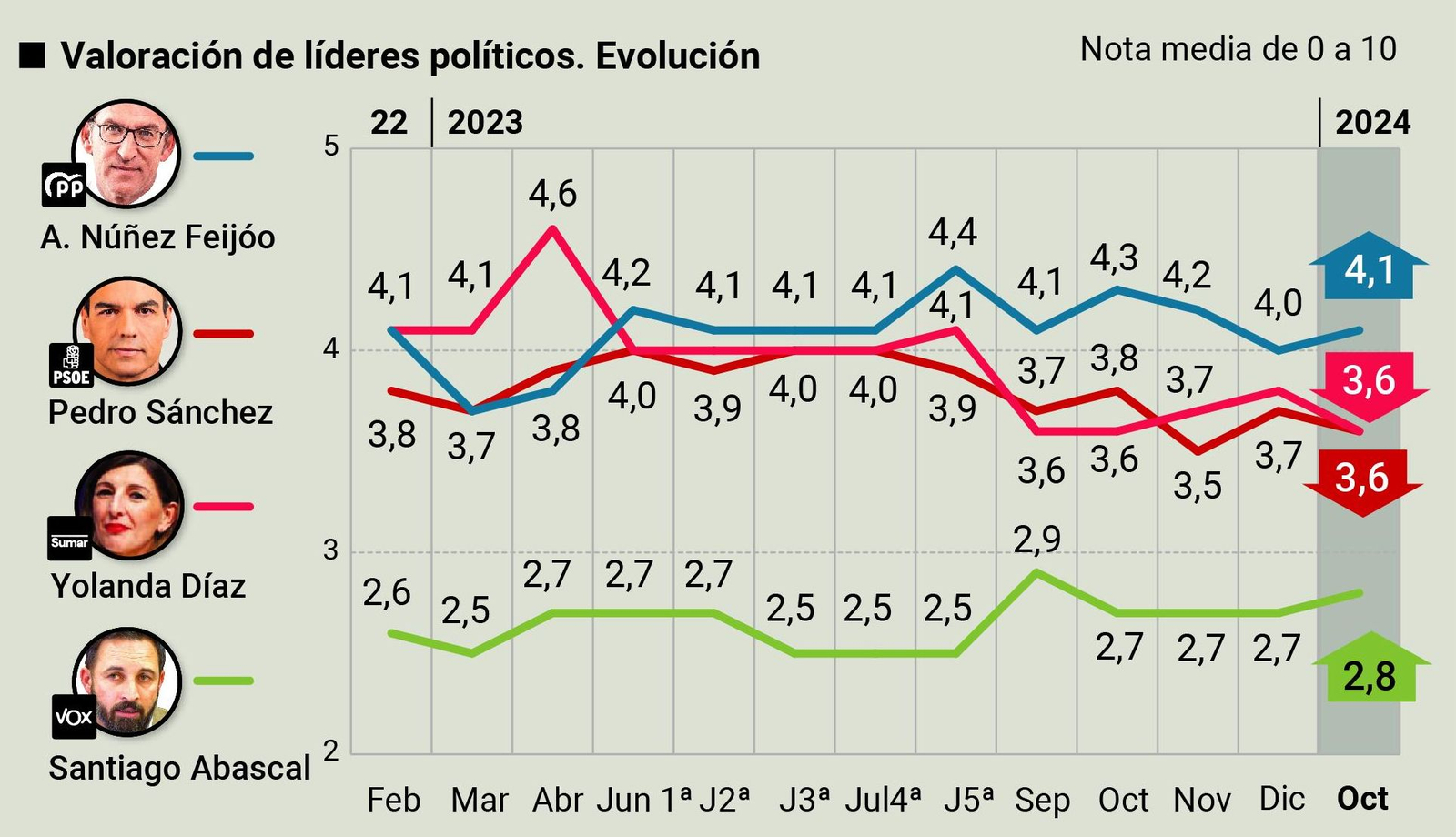 Valoración de los líderes. Fuente: DYM