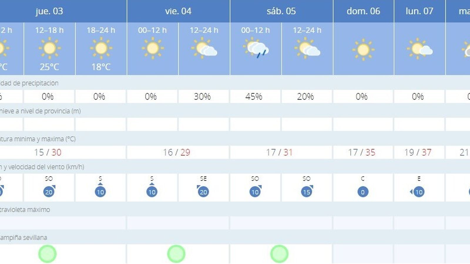 El tiempo para estos días