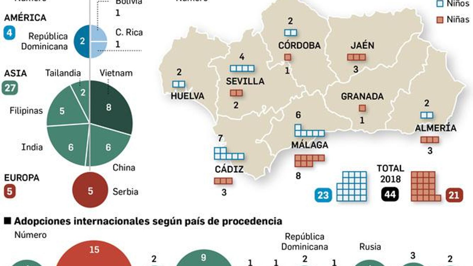 Adopciones internacionales por provincias en 2018. Fuente: Consejería de Igualdad, Políticas Sociales y Conciliación.