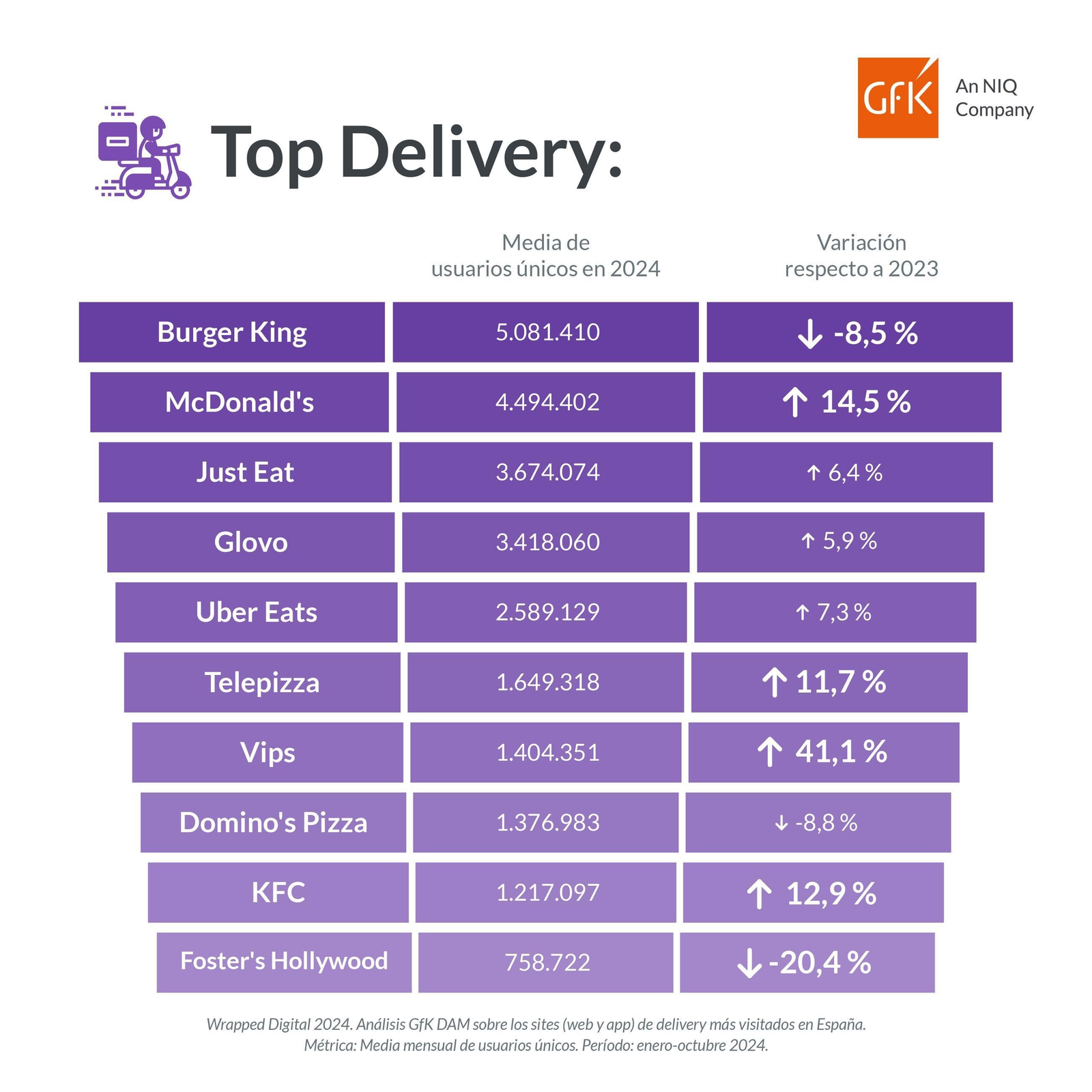 Wrapped Digital 2024. Análisis GfK DAM - Comida a domicilio