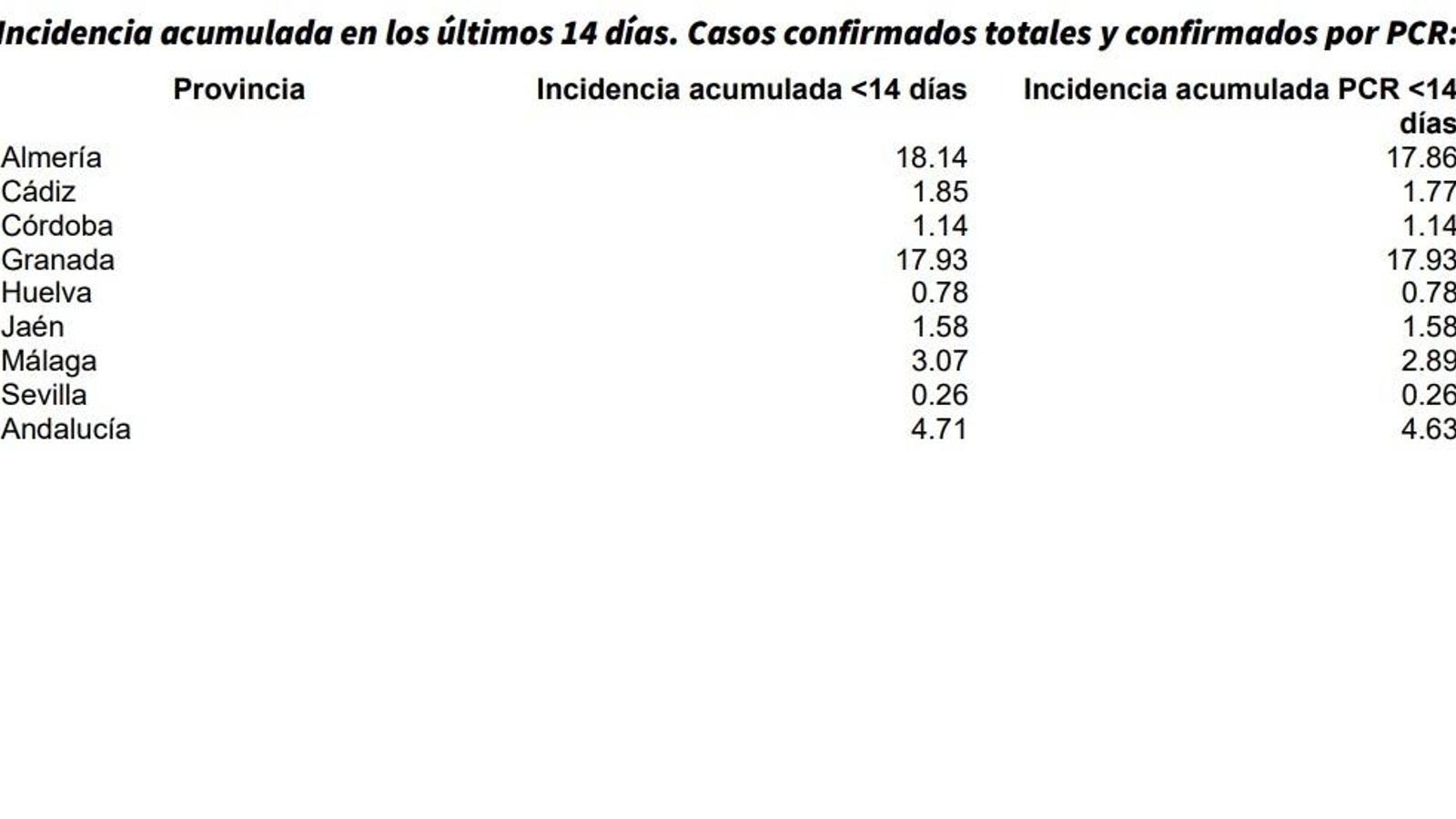 Incidencia acumulada en los últimos 14 días