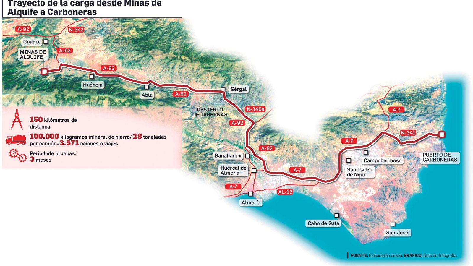 Trayecto de la carga