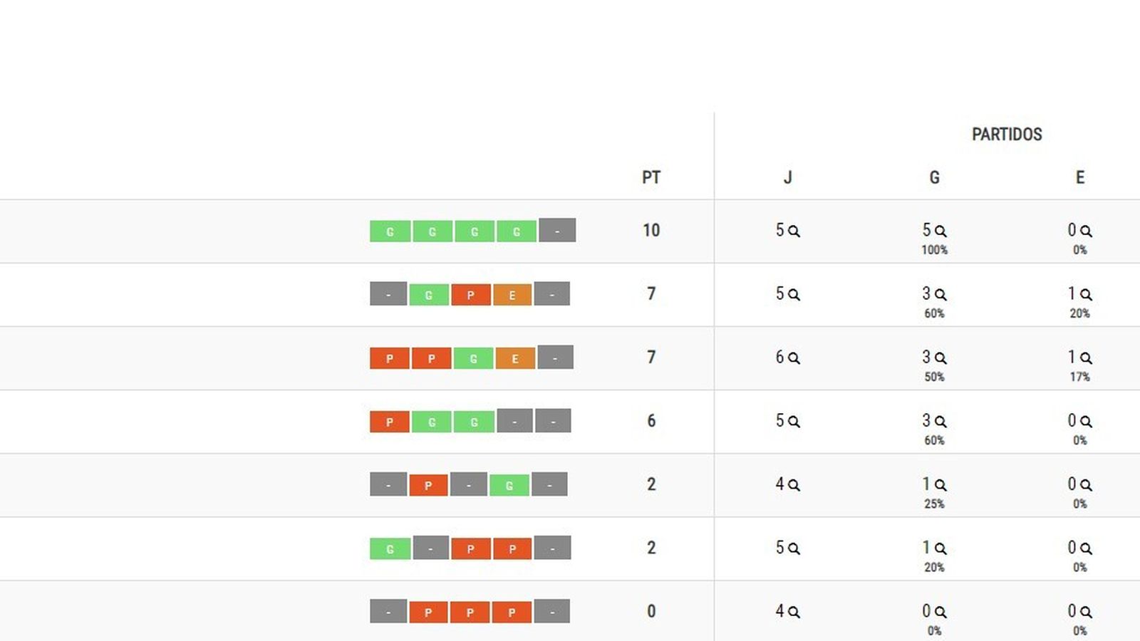 Primera Femenina, Grupo A