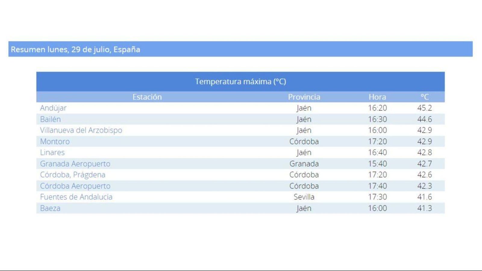 Temperaturas más altas registradas este lunes.