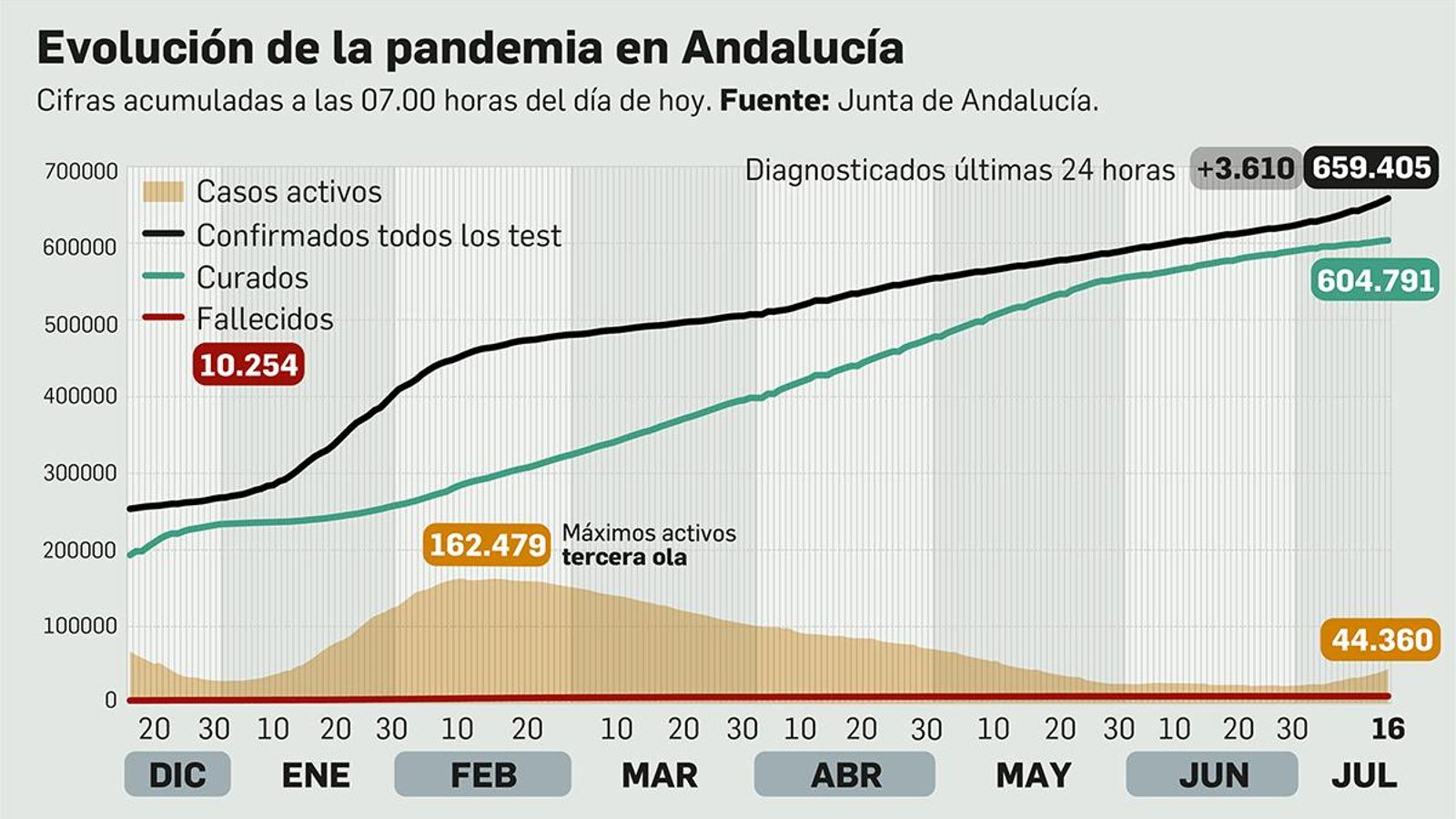 Datos de la pandemia en Andalucía