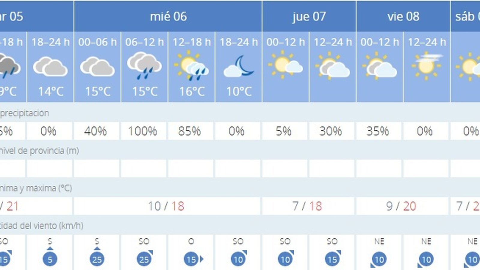 Tiempo primera semana de marzo