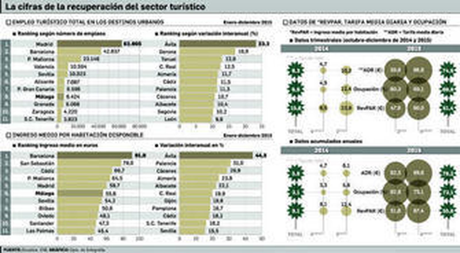 La rentabilidad de los hoteles desafía a los años de crisis con un aumento del 18%