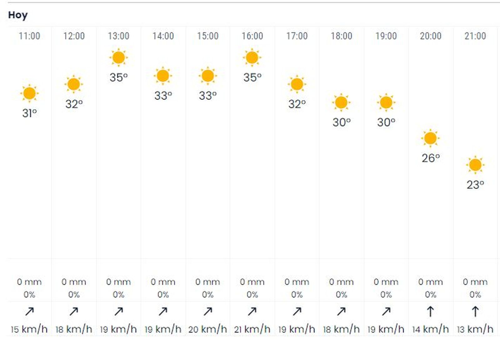 Previsión de eltiempo.es para la jornada de hoy.