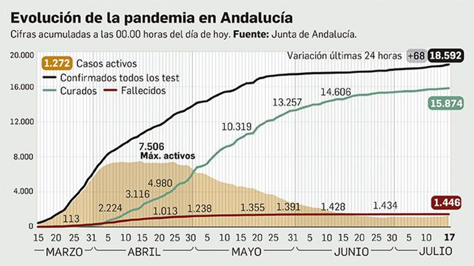 Balance de la pandemia en Andalucía a 17 de julio