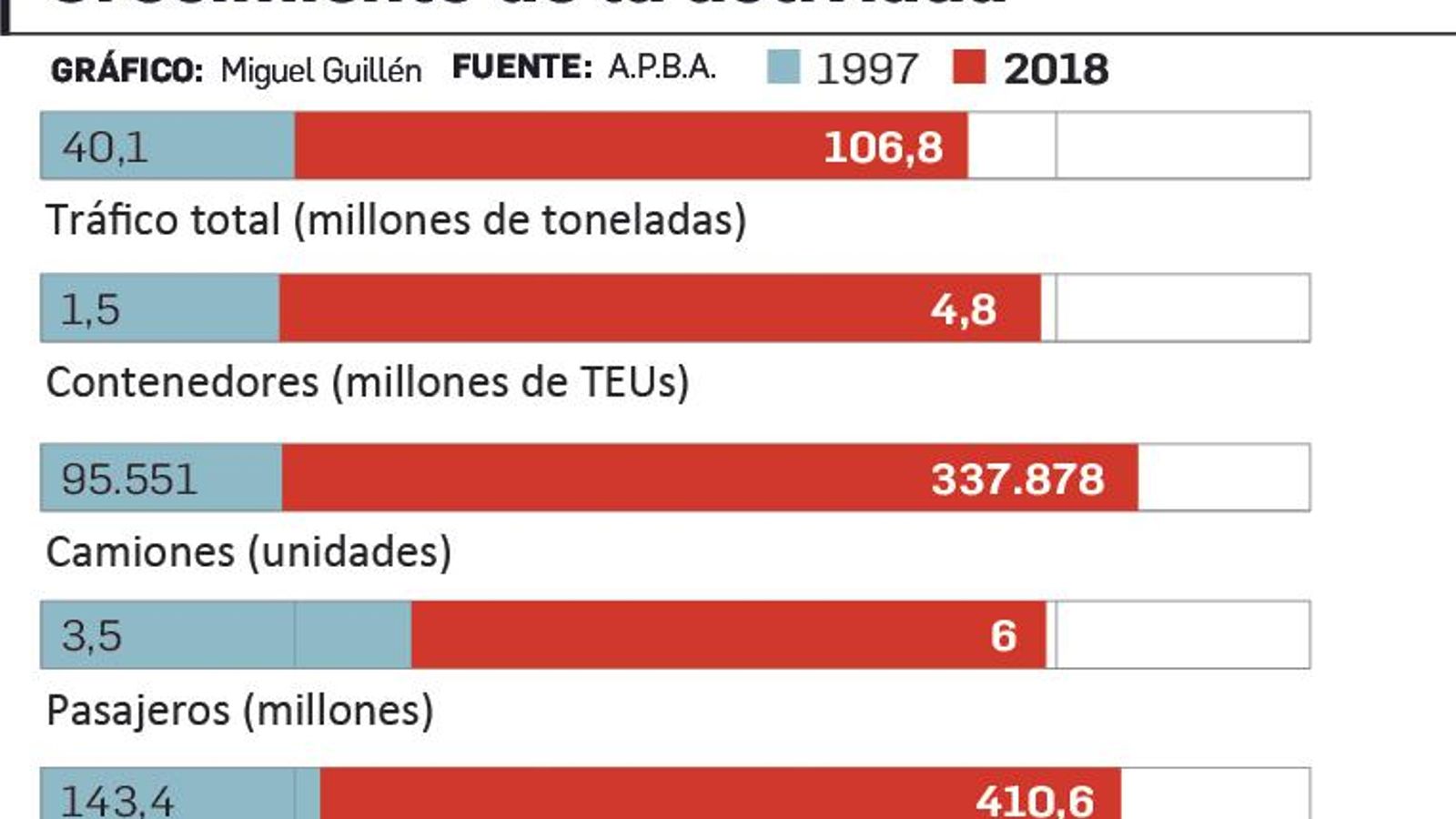 Crecimiento de la actividad del Puerto de Algeciras (1997-2018)