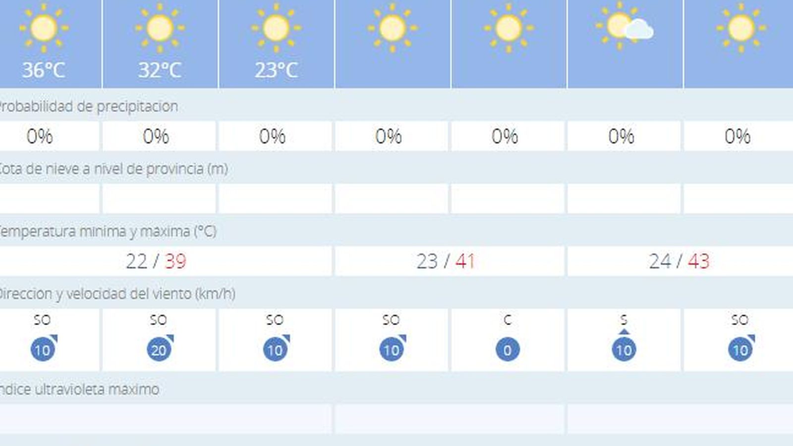 Tabla del tiempo del 11 de agosto