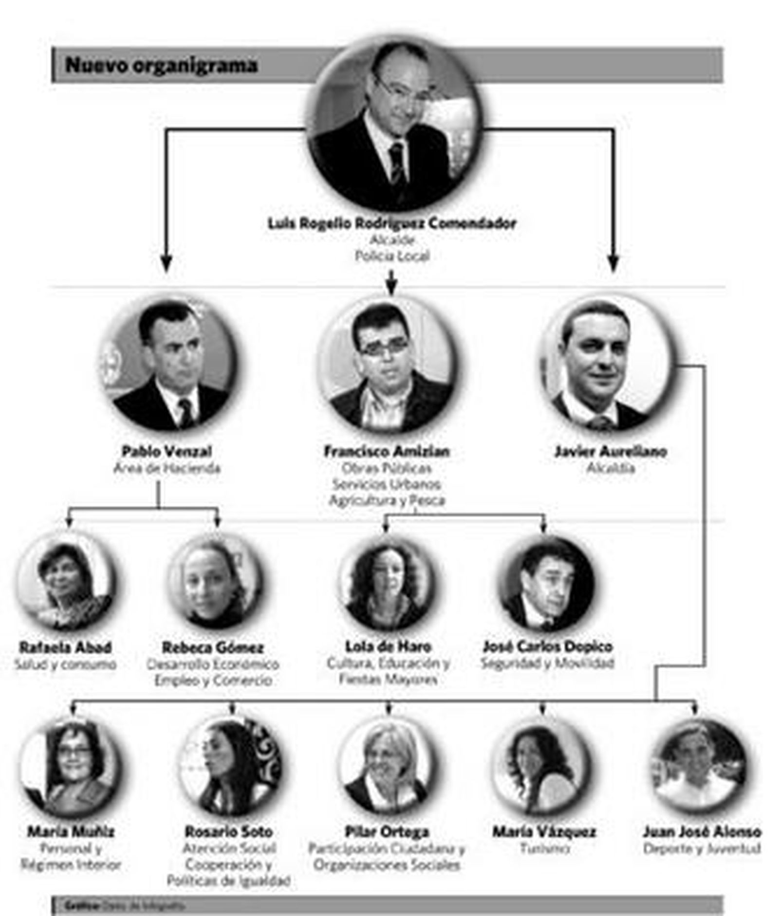 Los tres hombres fuertes del alcalde asumen el timón de las áreas del PP