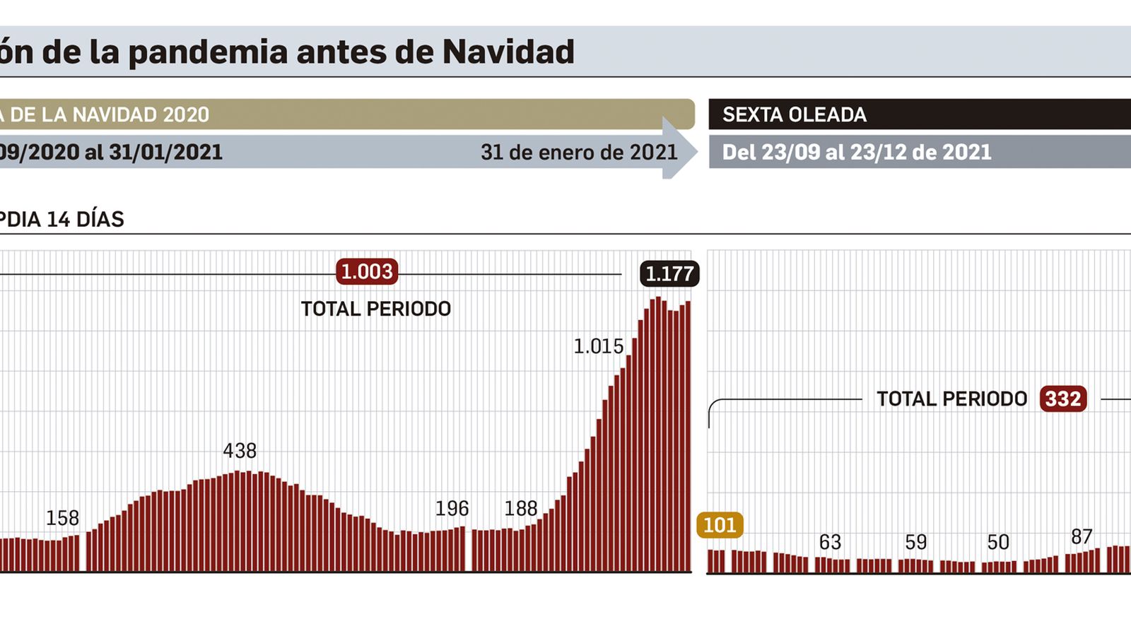 Evolución de la tasa de incidencia en la Navidad 2020 y en el otoño de 2021.