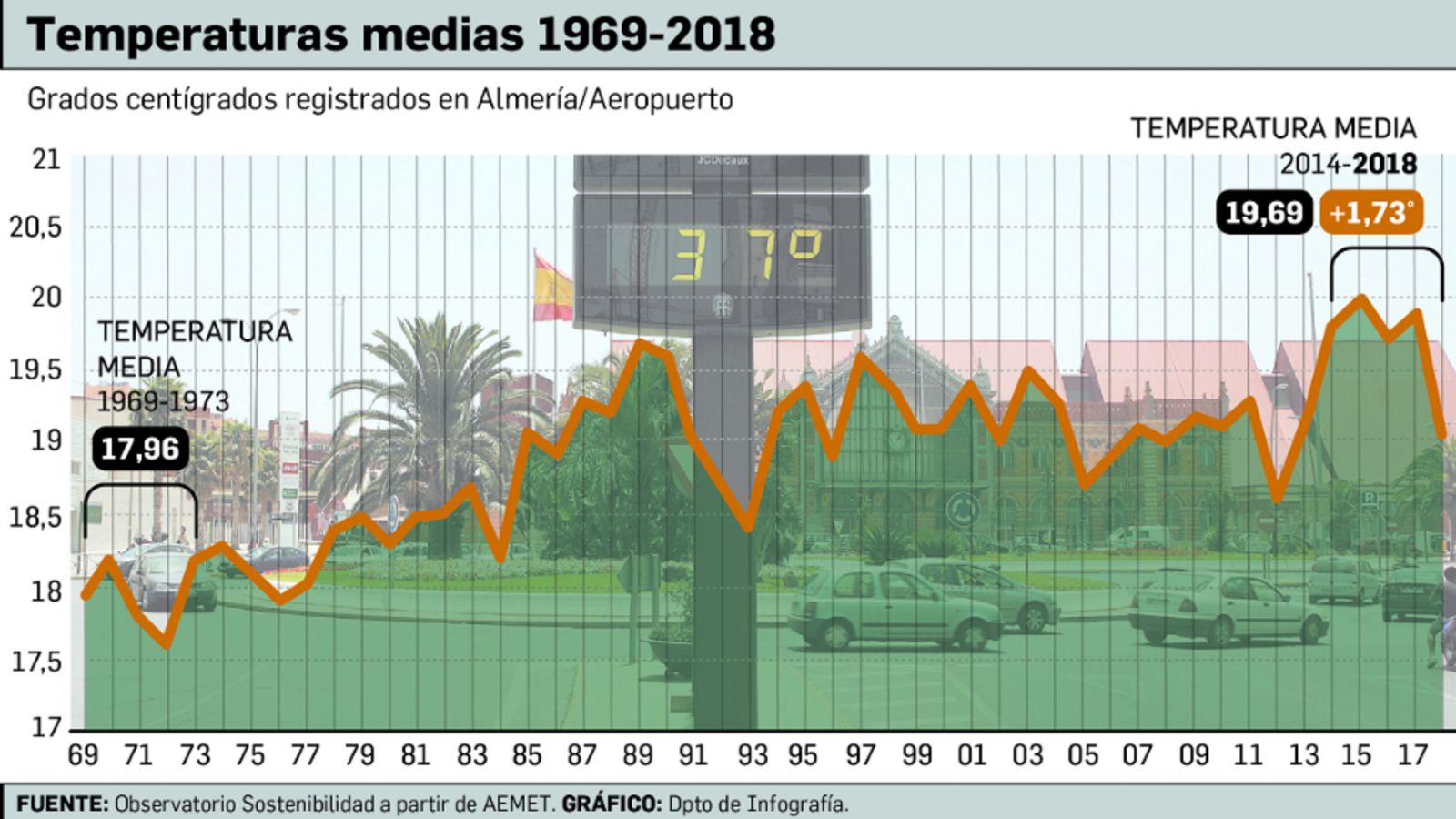 Temperaturas medias Almería 1969-2018