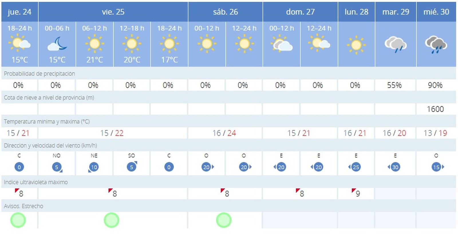 Previsión del tiempo del viernes 25 al miércoles 30 de abril de 2025.