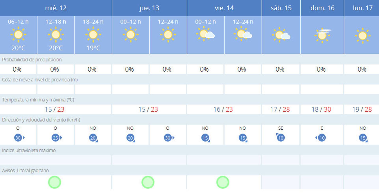 Evolución de las temperaturas para esta semana.