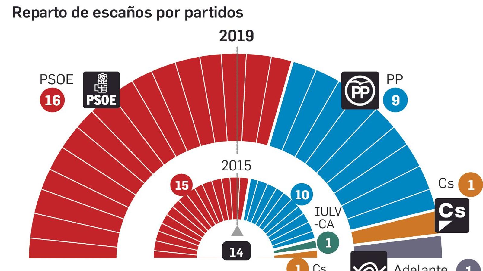 El nuevo Pleno de la Diputación de Huelva