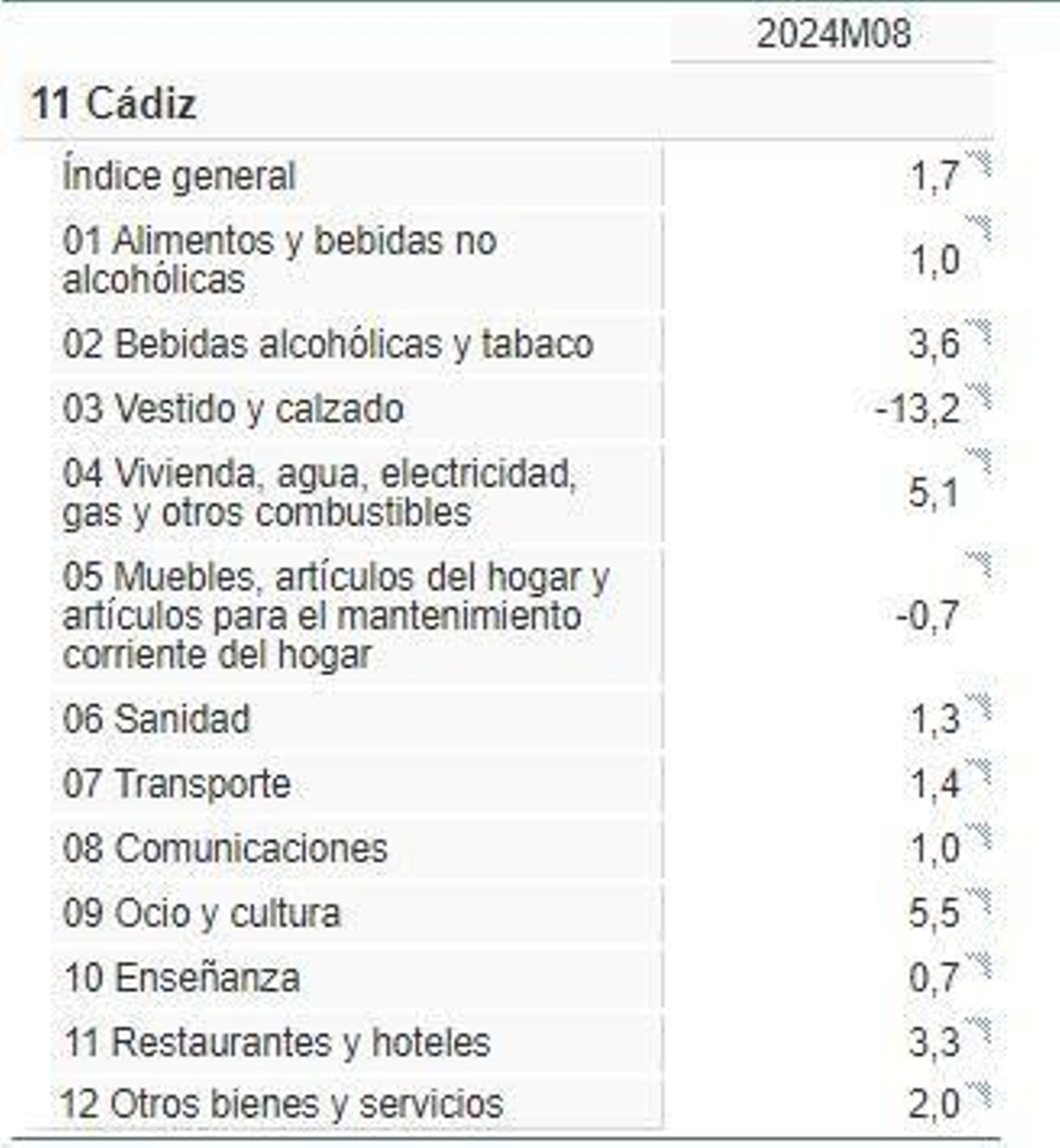 Variación IPC en Cádiz en lo que va de 2024. Variación IPC en Cádiz en lo que va de 2024.
