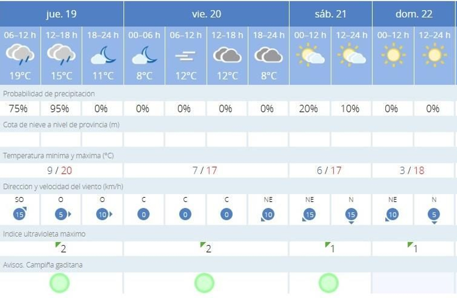 La Aemet prevé lluvias para este jueves día 21 en Jerez