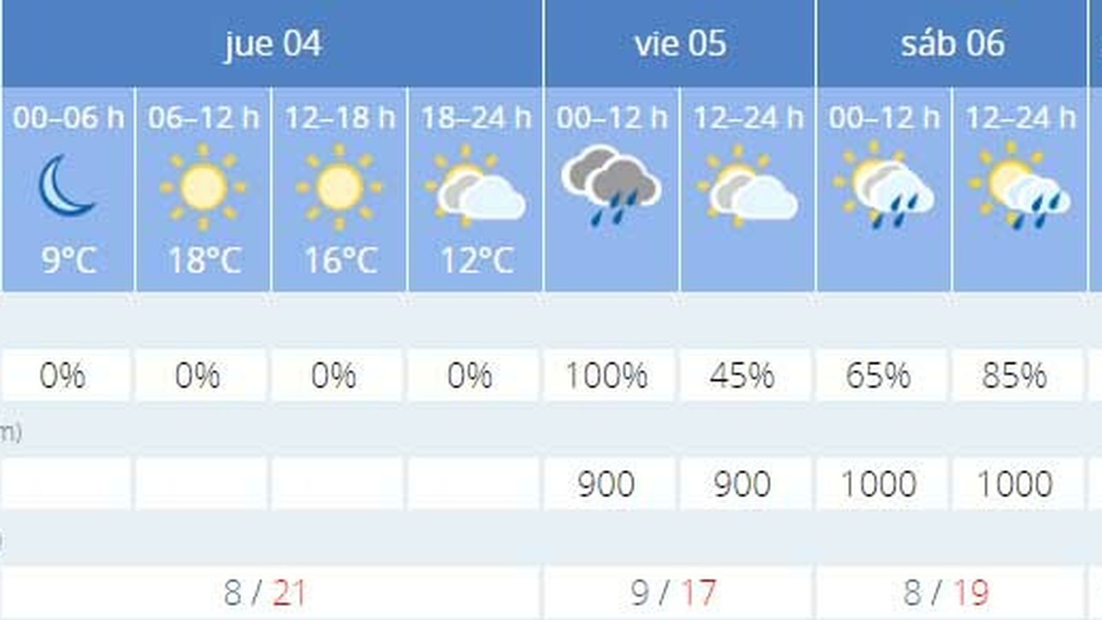 La previsión de el tiempo en Sevilla.
