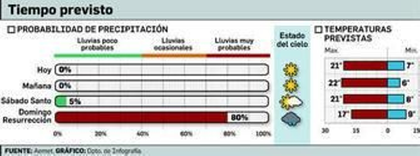 Cielos despejados hasta el Domingo de Resurrección