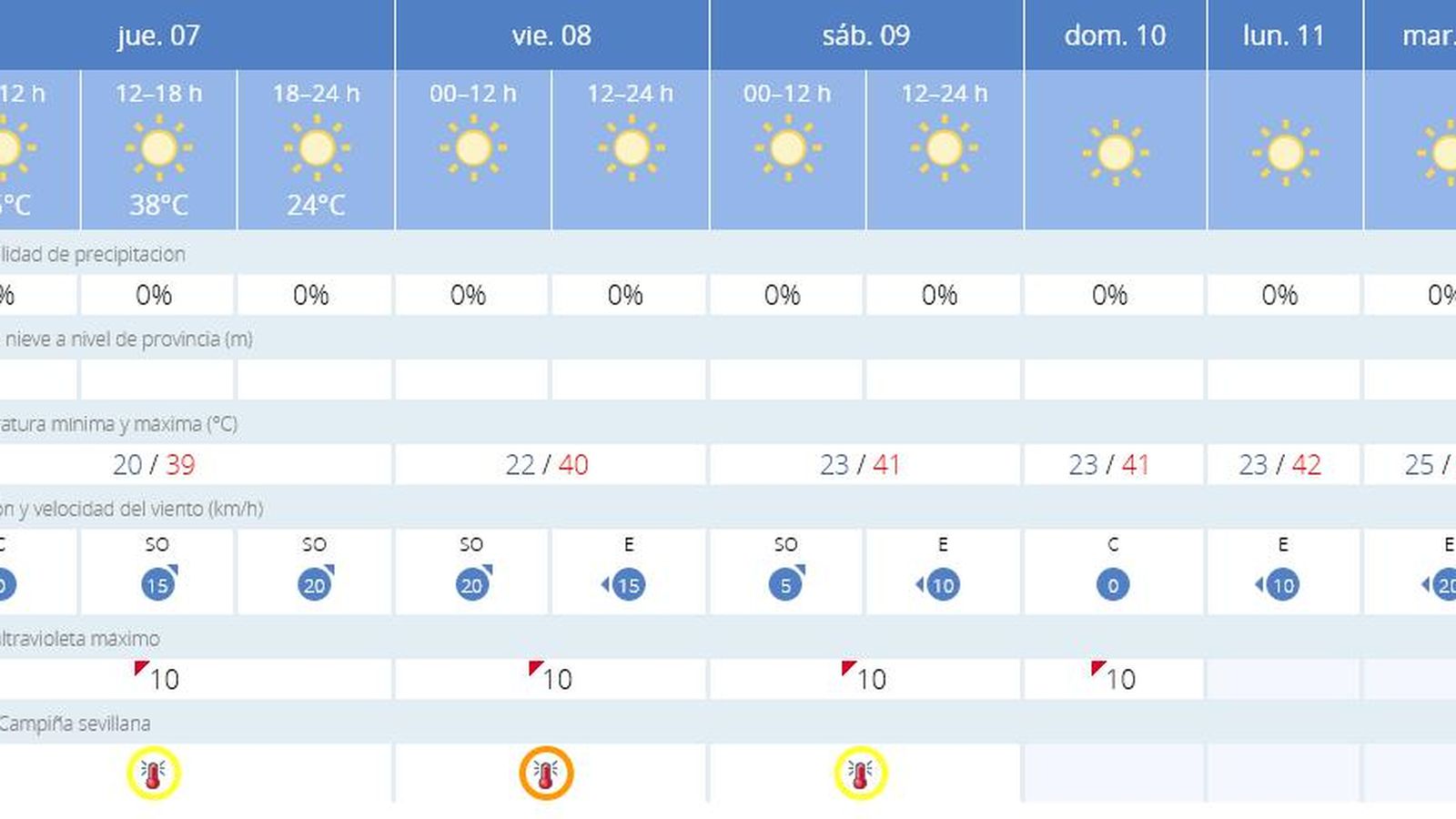 El tiempo en Sevilla para los próximos días