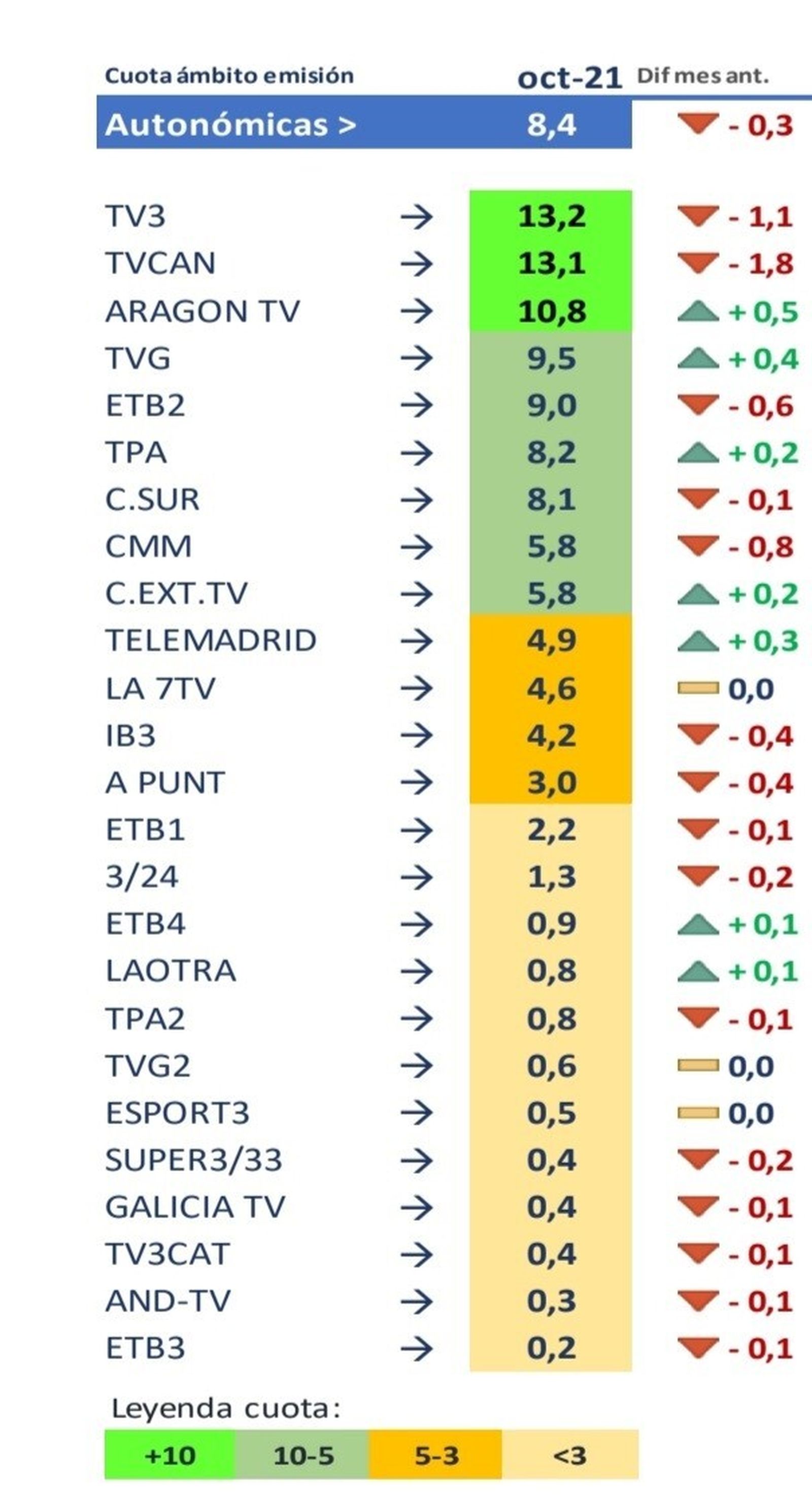 Autonomicas octubre 2021