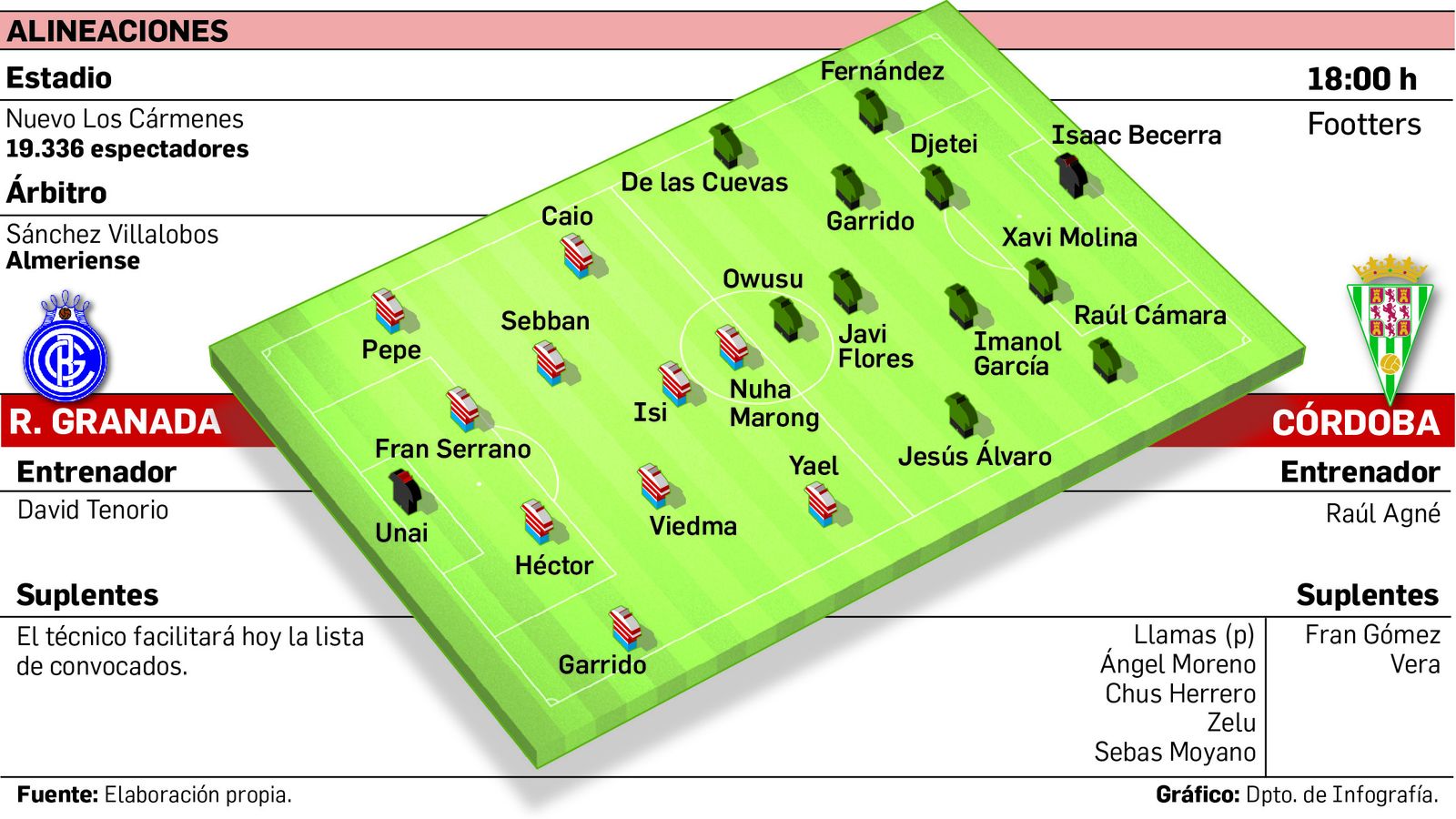 Alineaciones probables.