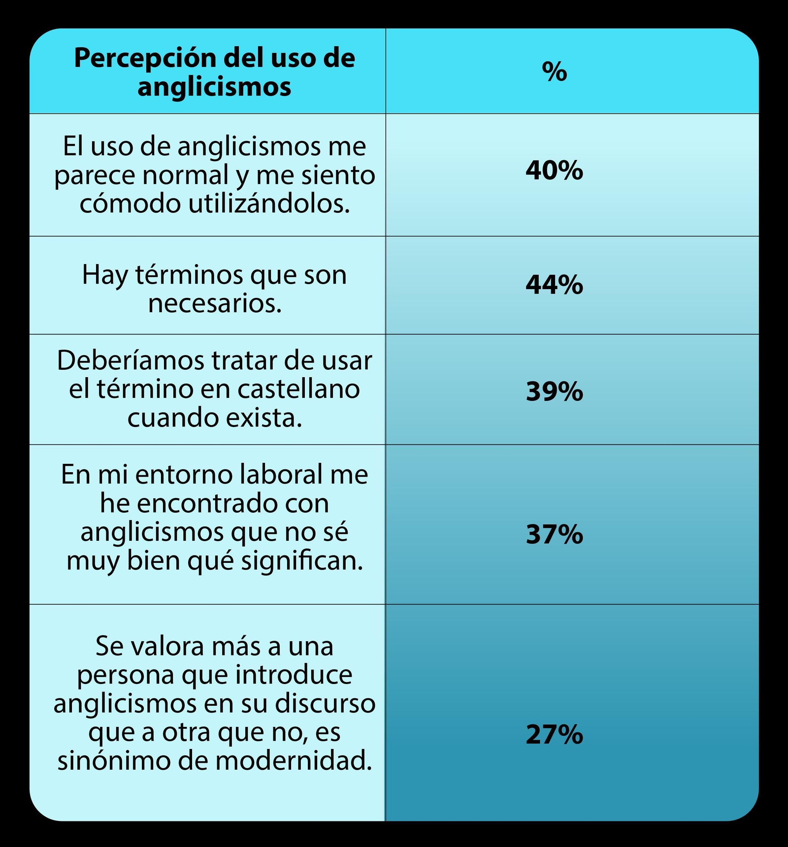 Percepción del uso de anglicismos Percepción del uso de anglicismos
