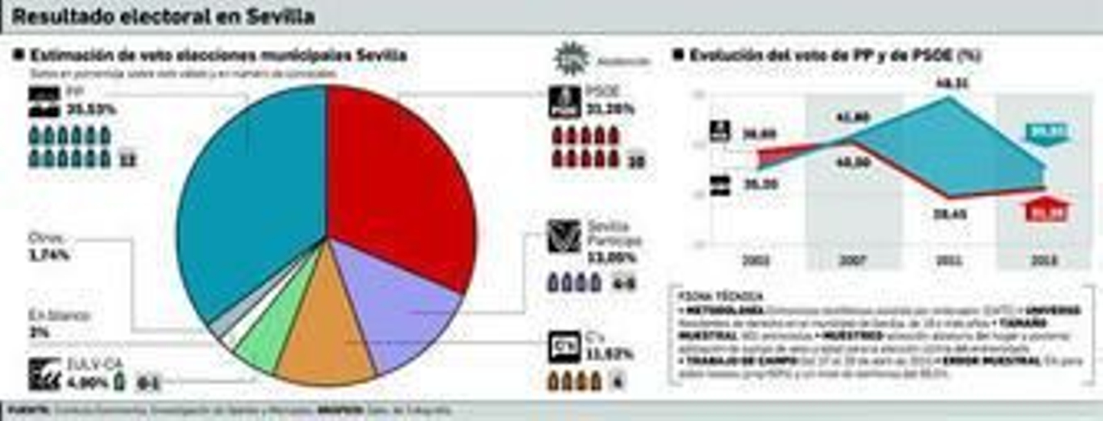 Una mayoría da su voto a Zoido pero cree que ganará Espadas Una mayoría da su voto a Zoido pero cree que ganará Espadas
