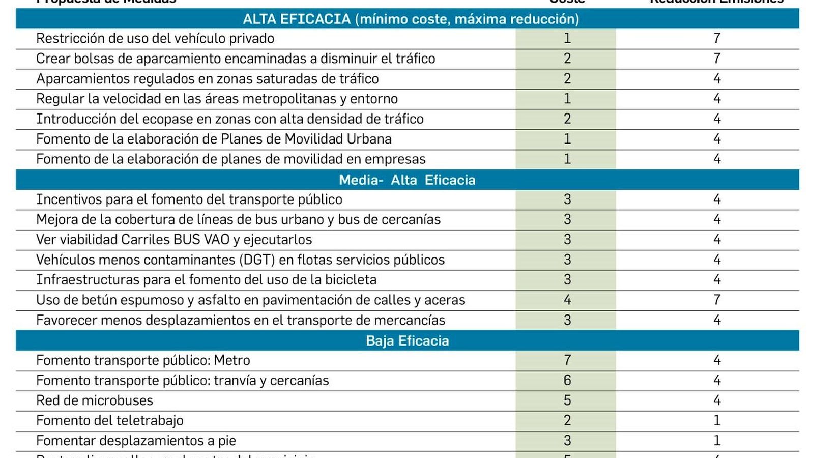 Medidas para reducir las emisiones propuestas por la Estrategia Andaluza de Calidad del Aire