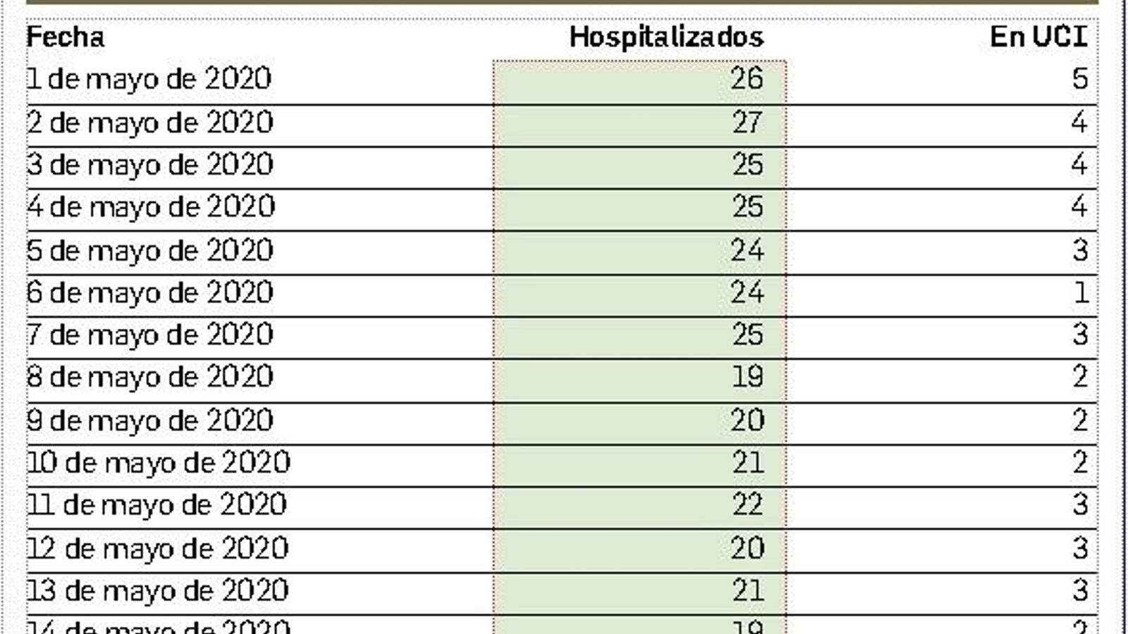 Situación de los hospitales almerienses por COVID-19 Situación de los hospitales almerienses por COVID-19