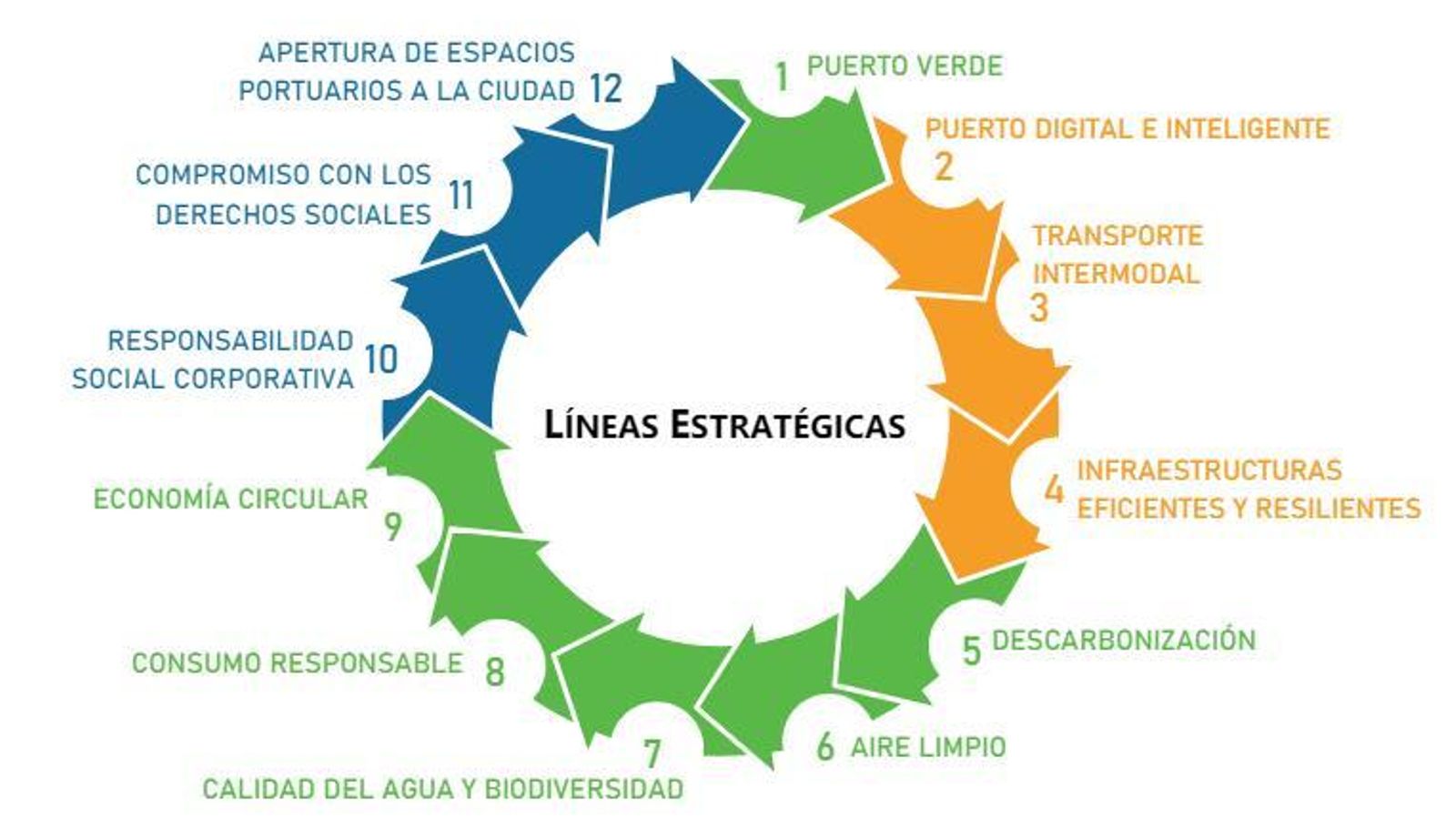 Principales líneas estratégicas del plan.