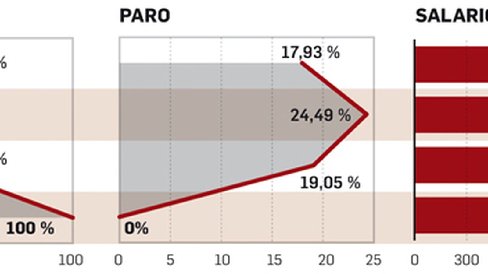 Las cifras de empleo, paro y salario de los aparejadores titulados