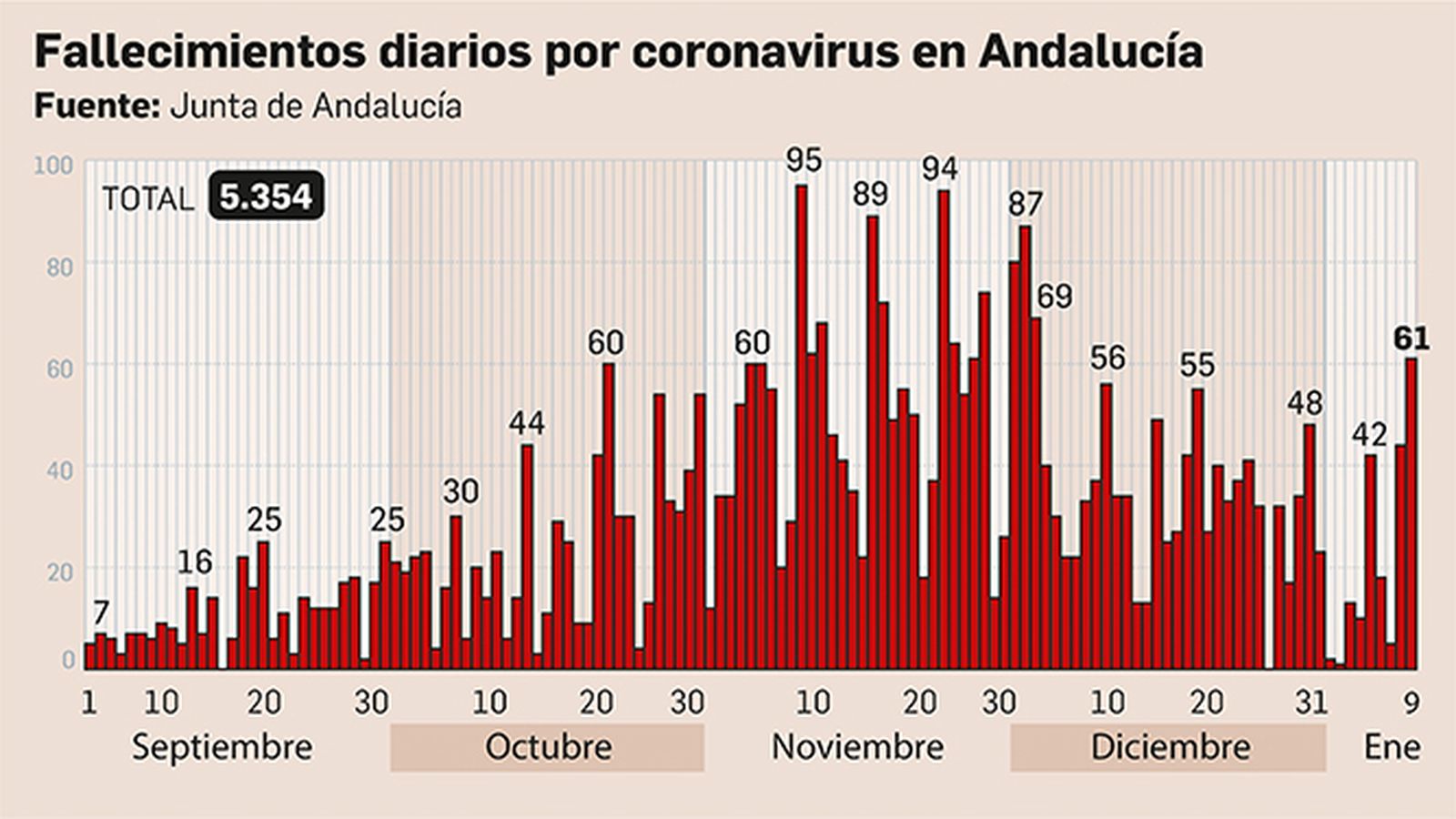 Fallecimientos diarios por coronavirus en Andalucía