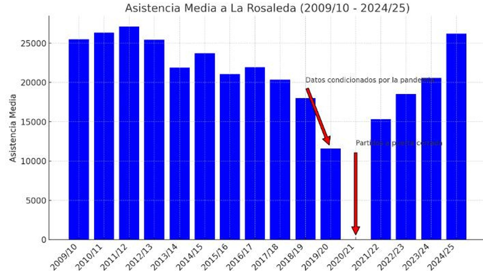 Gráfico de datos de la asistencia media de La Rosaleda