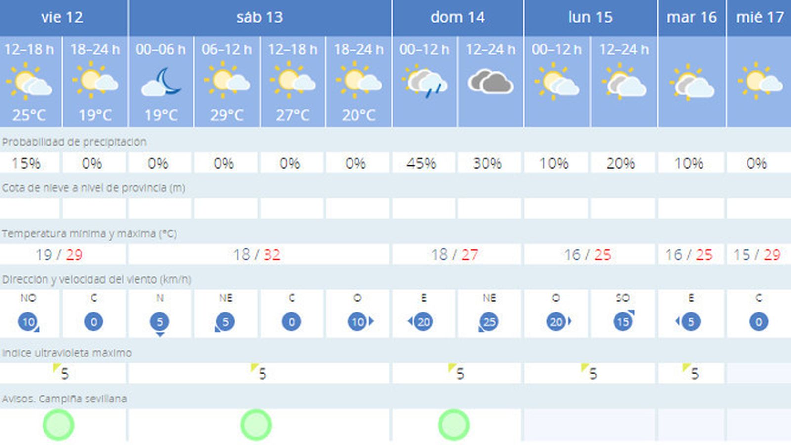 El tiempo para los próximos días.