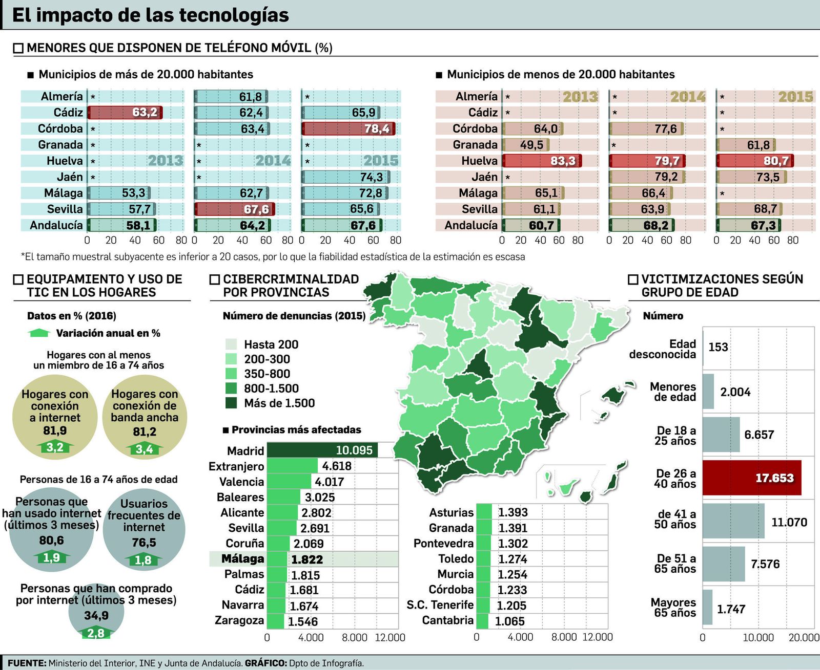 RIESGOS EN REDEl 80% de los niños tienen móvil