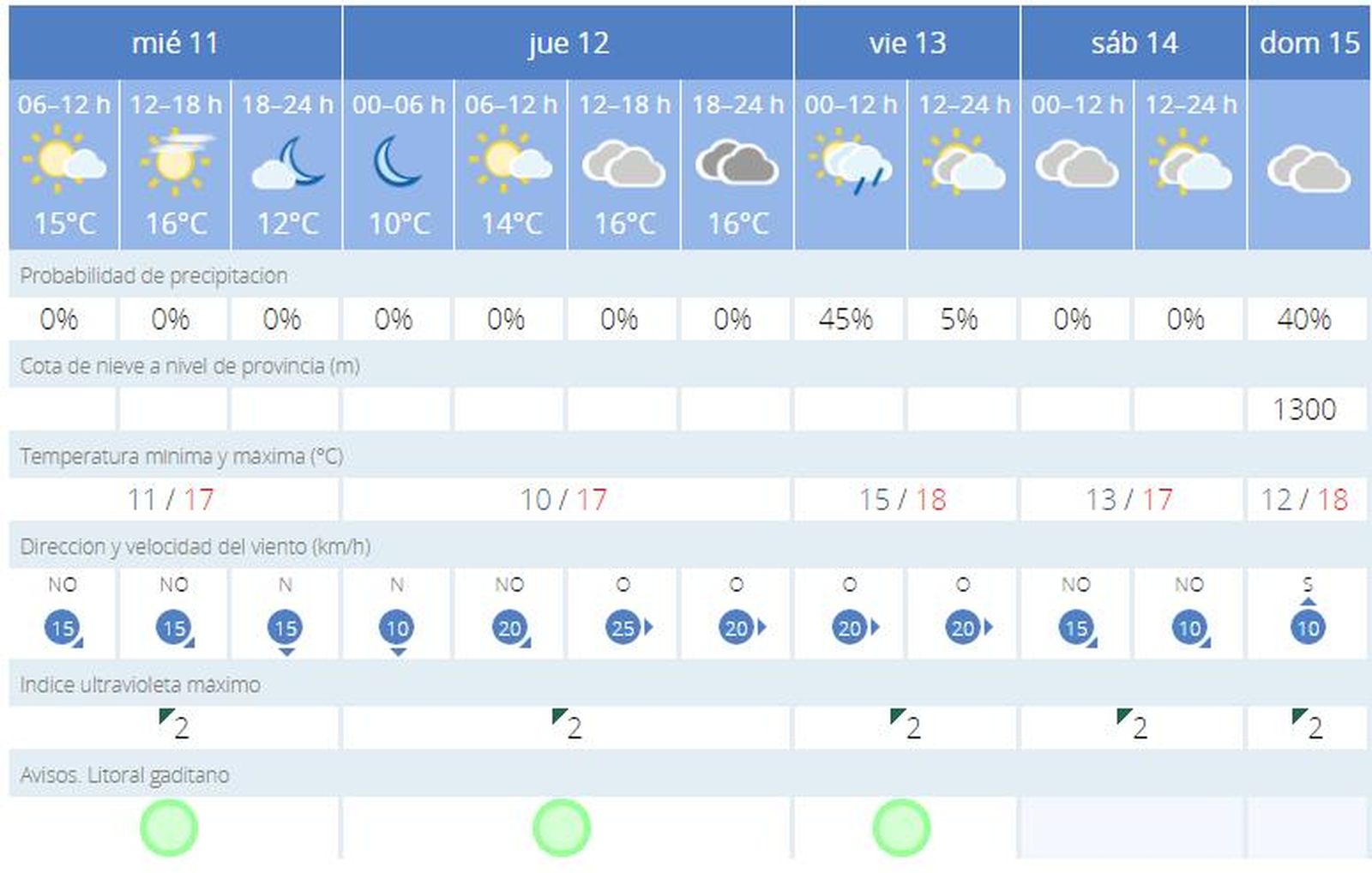 Previsión meteorológica de Aemet para Cádiz del 11 al 15 de diciembre.
